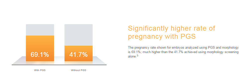 Уровень наступления беременности в рамках программы ЭКО с проведением генетической диагностики и без